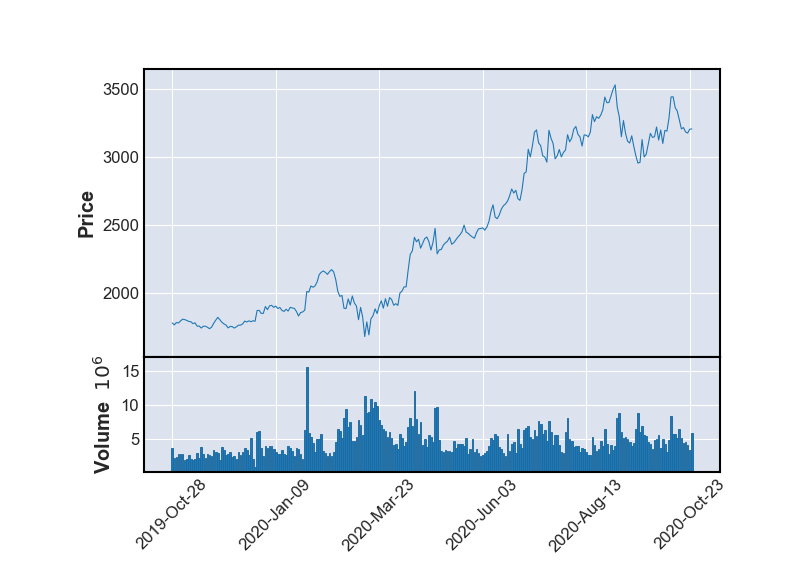 line plot and volume with mplfinance in matplotlib